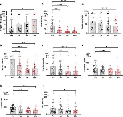 Evaluation of hormonal and circulating inflammatory biomarker profiles in the year following bariatric surgery